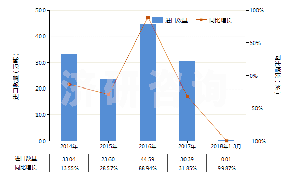 2014-2018年3月中國氯乙烯聚合物的廢碎料及下腳料(HS39153000)進(jìn)口量及增速統(tǒng)計